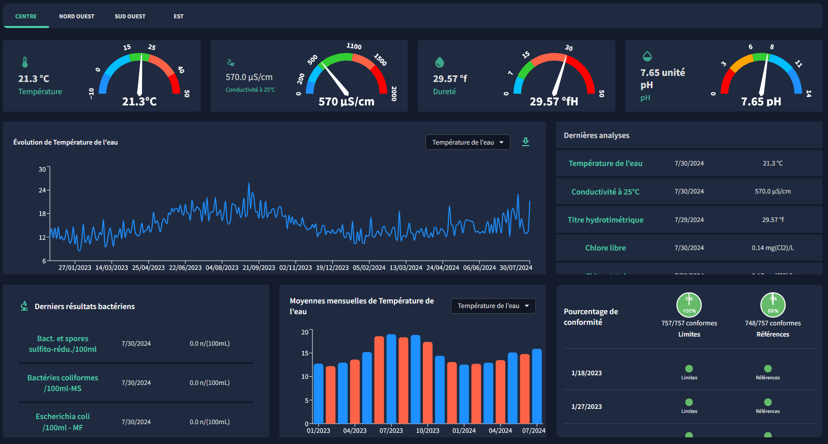 Données qualité deau